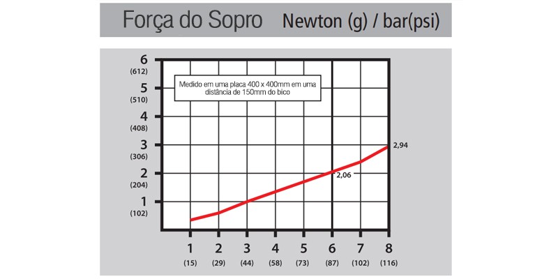 Força de Sopro