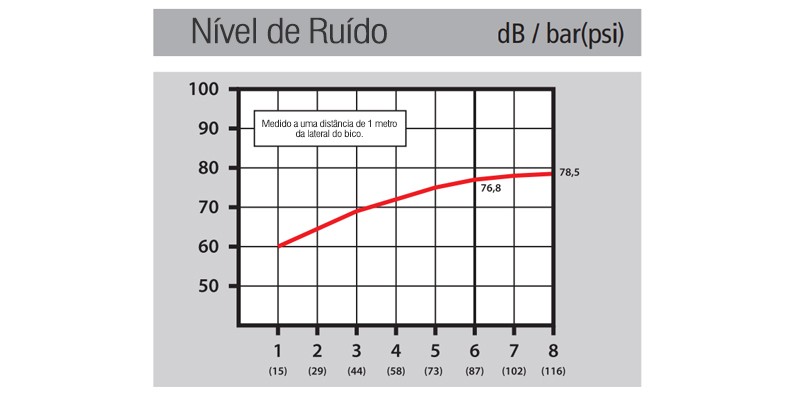 Nível de Ruído