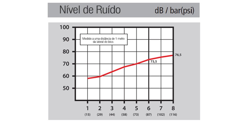 Nível de Ruído