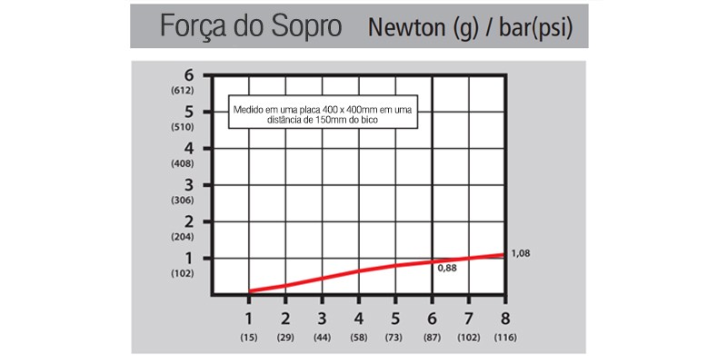 Força de Sopro