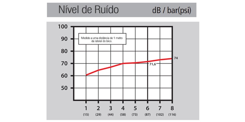 Nível de Ruído