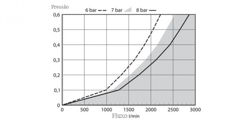 Fluxo e Pressão