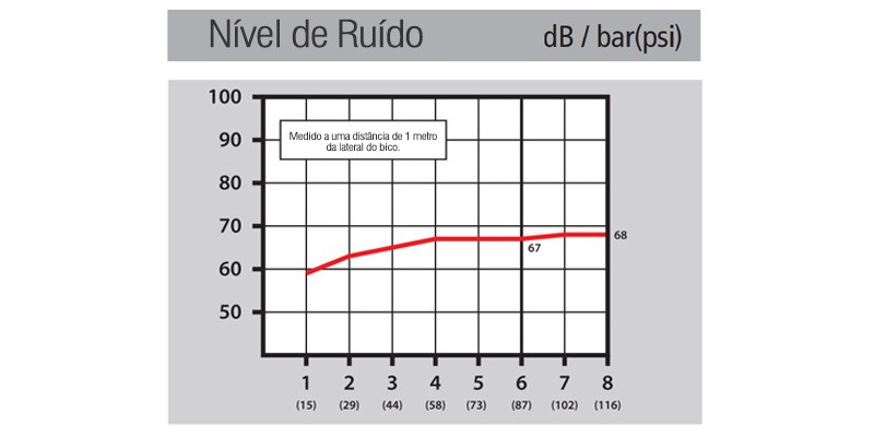 Nível de Ruído